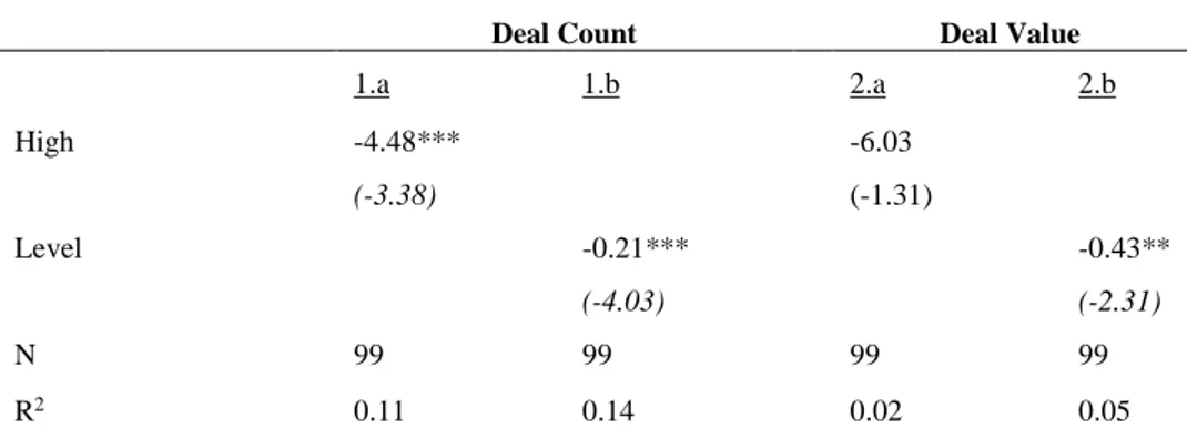 Table 6.  Regression results - Model (1.a), (1.b), (2.a) and (2.b)  