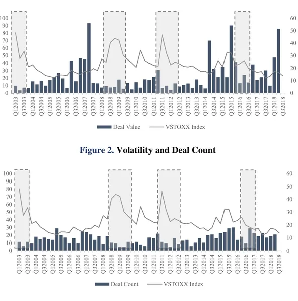 Figure 1. Volatility and Deal Value (€/bn) 