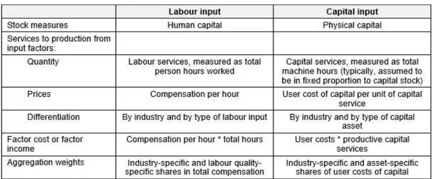 Tabella 2 Input di lavoro e capitale 