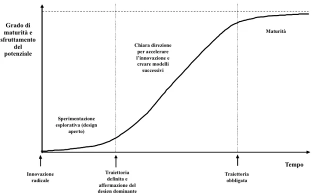 FIGURA 2.1: Traiettoria seguita da un’innovazione tecnologica 