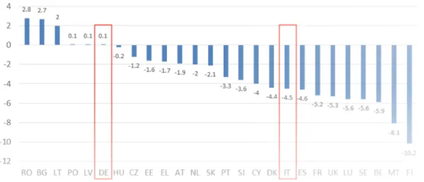 FIGURA 3.1: variazione nella quota manifatturiera 2000-2012 (% del valore aggiunto) 