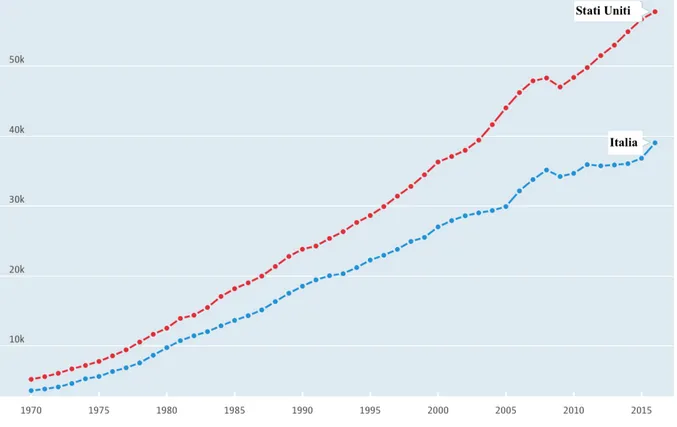 FIGURA 3.2: PIL pro capite ($), Stati Uniti e Italia, 1970-2016 
