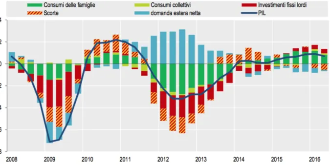 FIGURA 3.3: variazione del PIL italiano in base alle principali componenti 