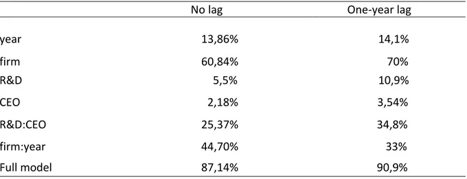 Table 3. Increment to explanatory power (incremental R 2 ) for each effect with no time lag and one-year lag 