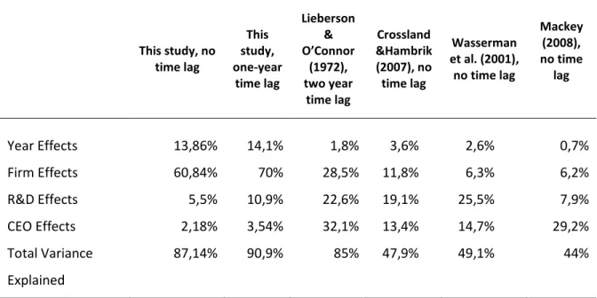 Table 4. Comparison of results with previous studies 