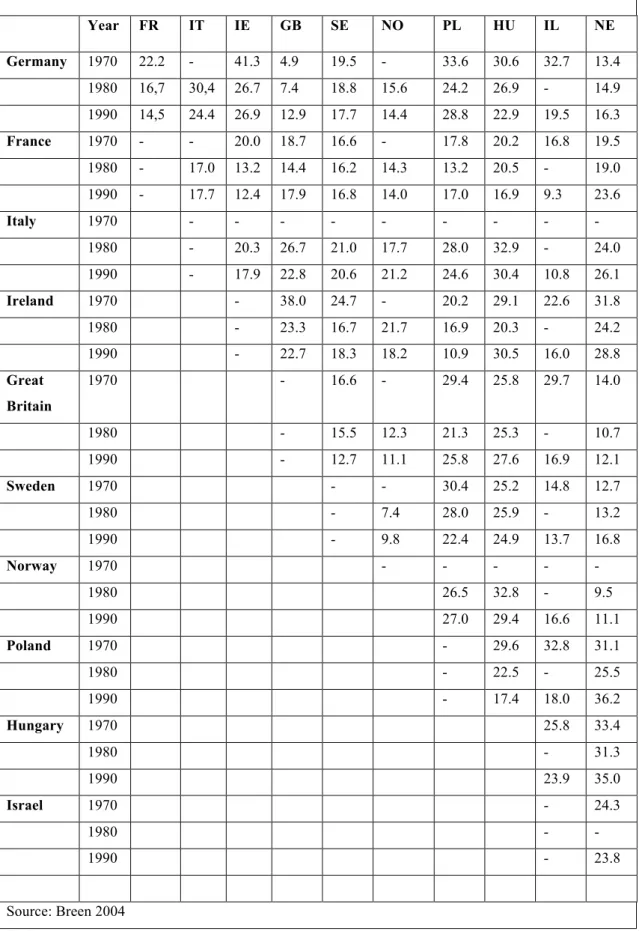 Table 1.1            Between-country class destination dissimilarity indices by decade (men)  Year  FR  IT  IE  GB  SE  NO  PL  HU  IL  NE  Germany   1970  22.2  -  41.3  4.9  19.5  -  33.6  30.6  32.7  13.4  1980  16,7  30,4  26.7  7.4  18.8  15.6  24.2  