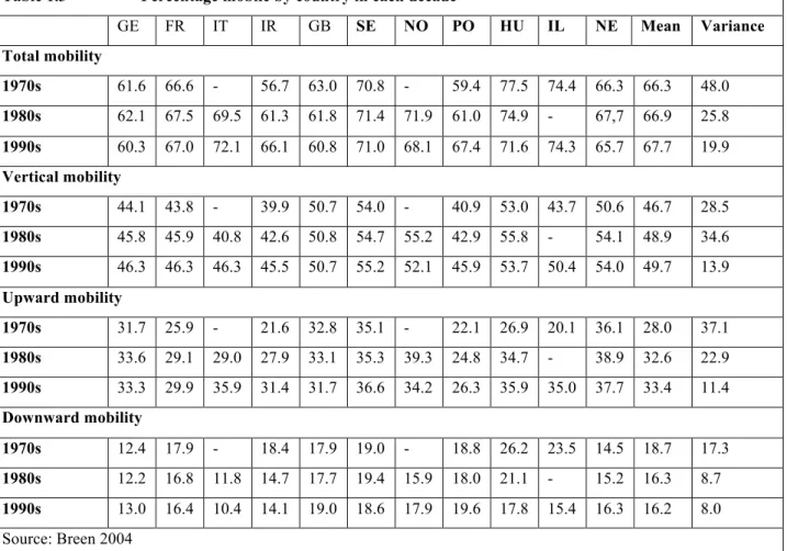 Table 1.3                  Percentage mobile by country in each decade 