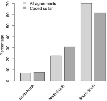 Figure n° 3: PTAs classified by level of economic development of the contracting parties 7