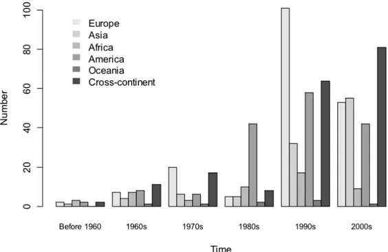 Figure n° 5: PTAs classified by regional distribution by time period 9