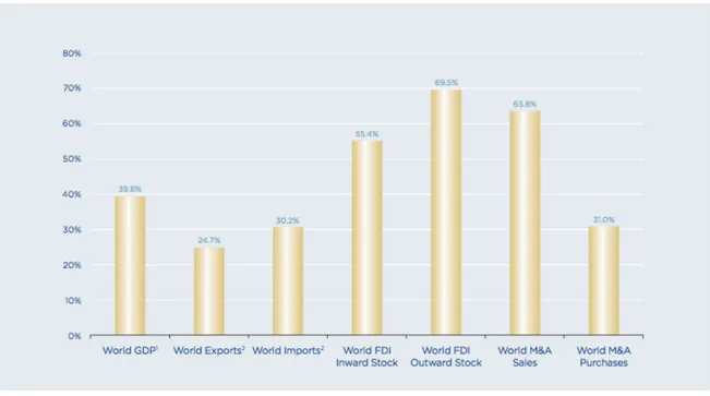 Figure n°8: The transatlantic economy vs. the world - share of world total 23 	
  	
  	
  	
  	
  	
  	
  	
  	
  	
  	
  	
  	
  	
  	
  	
  	
  	
  	
  	
  	
  	
  	
  	
  	
  	
  	
  	
  	
  	
  	
  	
  	
  	
  	
  	
  	
  	
  	
  	
  	
  	
  	
  	
  	
