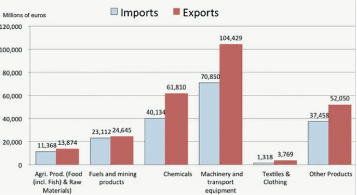 Figure n°10: EU trade in goods with the US by sector (in million euros), 2011 27