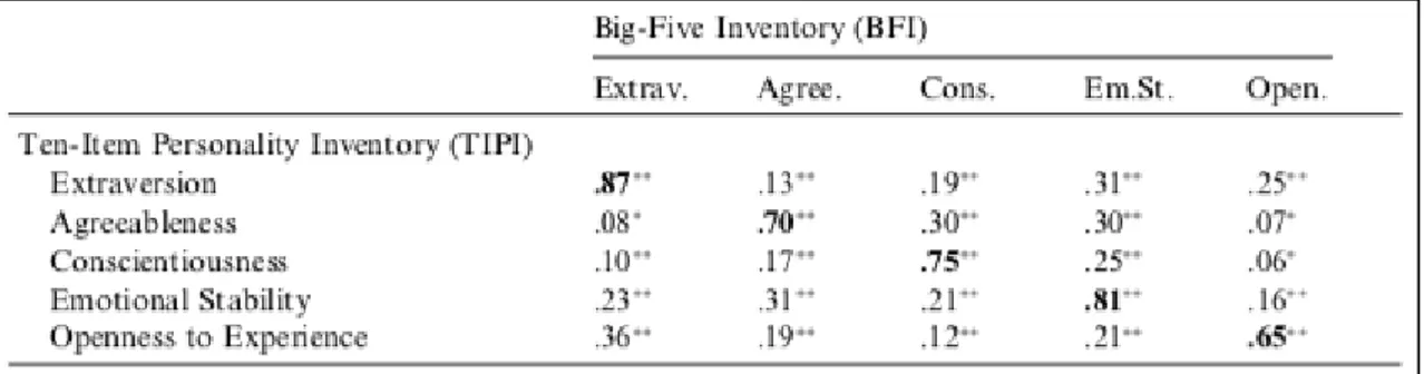 Tabella 3.1 – Correlazioni tra i risultati ottenuti con il TIPI e i risultati ottenuti con il BFI