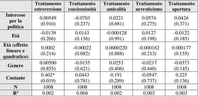 Tabella 4.6 – Balance table. Dati elaborati con Stata. P-value tra parentesi:  +  p &lt; 0.10, * p &lt; 0.05, ** p &lt; 