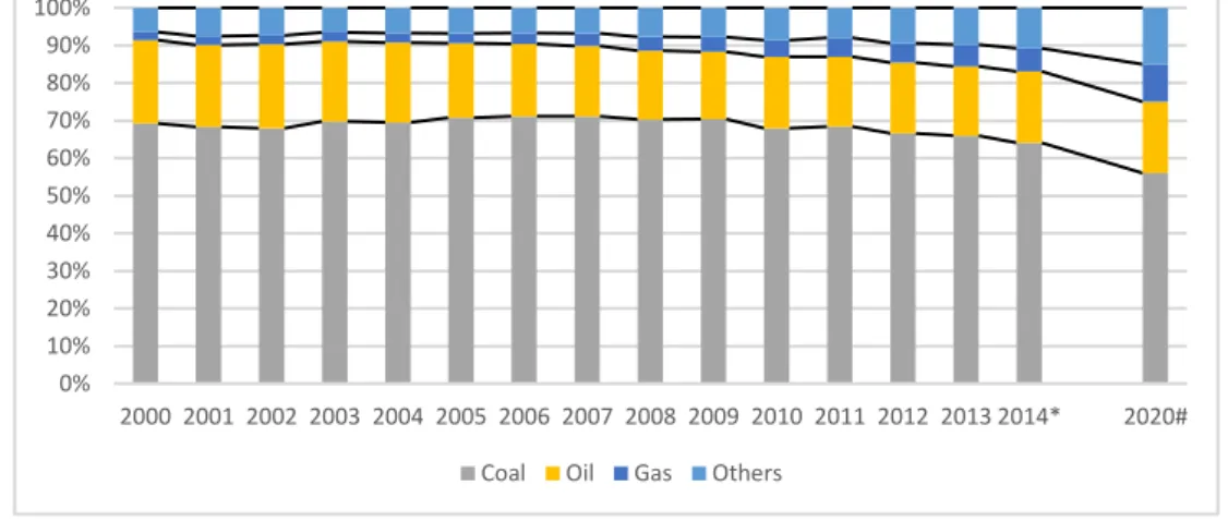 Figure 6:  Share of energy sources in total energy consumption between 2000 and 2020  