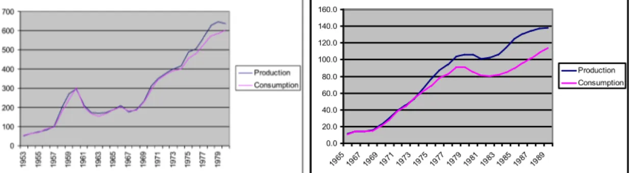Figure 3: Oil production and consumption (mt) 