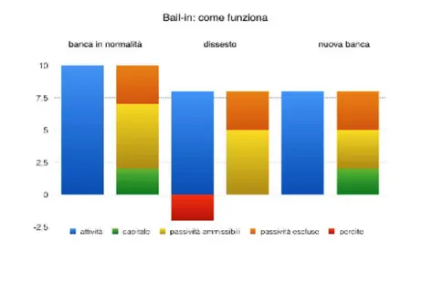 Figura	 7 :	 Rappresentazione	 grafica	 del	 funzionamento	 del	 salvataggio	 interno,	 Fonte:	 Banca	 d'Italia,	 Approfondimenti,	 Che	 cosa	 cambia	 nella	 risoluzione	 delle	