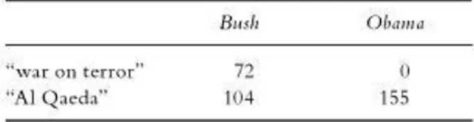 Table 4.1    Discourse on Terrorism 