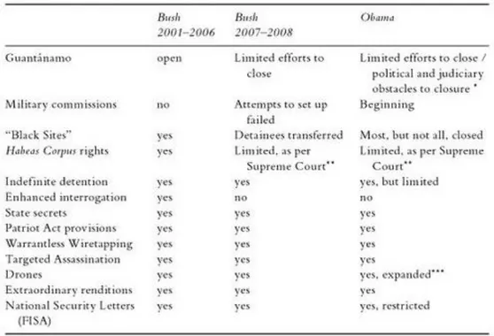 Table 4.2   The antiterrorist system from Bush to Obama 