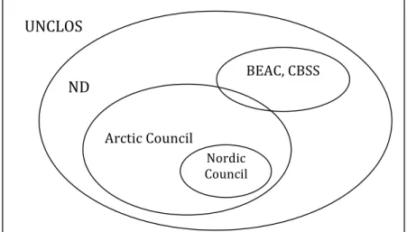 Figure	
  4	
  Arctic	
  governance	
  arrangements	
  and	
  overlapping	
  state	
  membership	
  	
  