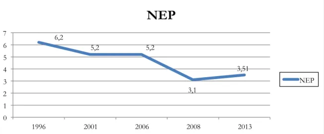 Fig .  1,  numero  effettivo  dei  partiti  alla  Camera  dalla  XIII  alla  XVII  legislatura,  Fonte:  elaborazione  dell’autore  su  dati  ufficiali Camera dei Deputati