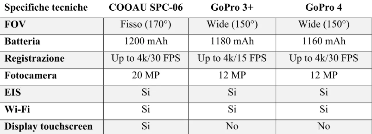 Tabella 2 Confronto specifiche tecniche dichiarate dal produttore delle videocamere utilizzate 