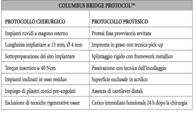 Figura 6 PAZIENTE SOTTOPOSTO A CBP (COLUMBUS BRIDGE PROTOCOL) 