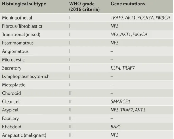 Tabella 3 Sottotipi istologici di meningioma in relazione al grado e alle mutazioni genetiche più frequenti