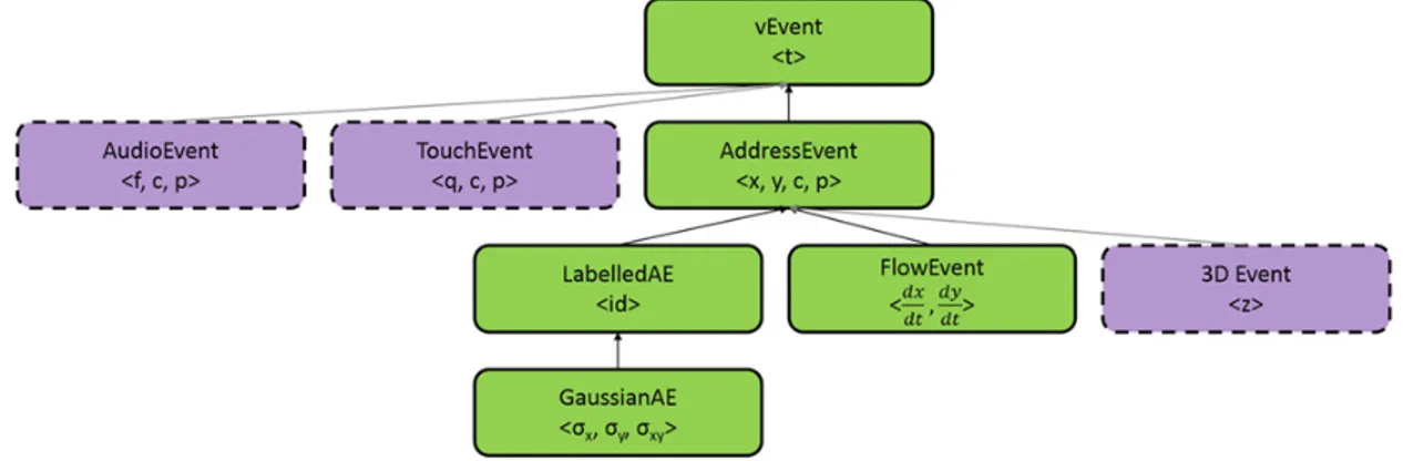 Figure 3.3: Events types defined in the event-driven library.