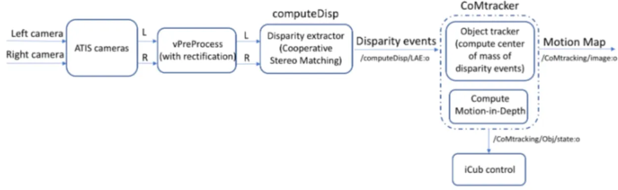 Figure 3.6: First pipeline with disparity extractor first and object tracker second.