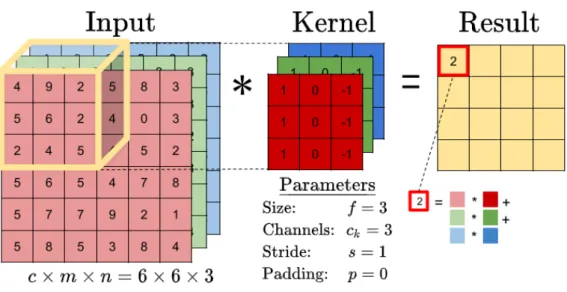 Figure 2.1: Examples of convolution operation with RGB images: (1) Overlay the filter to the input, perform element wise multiplication, and add the result