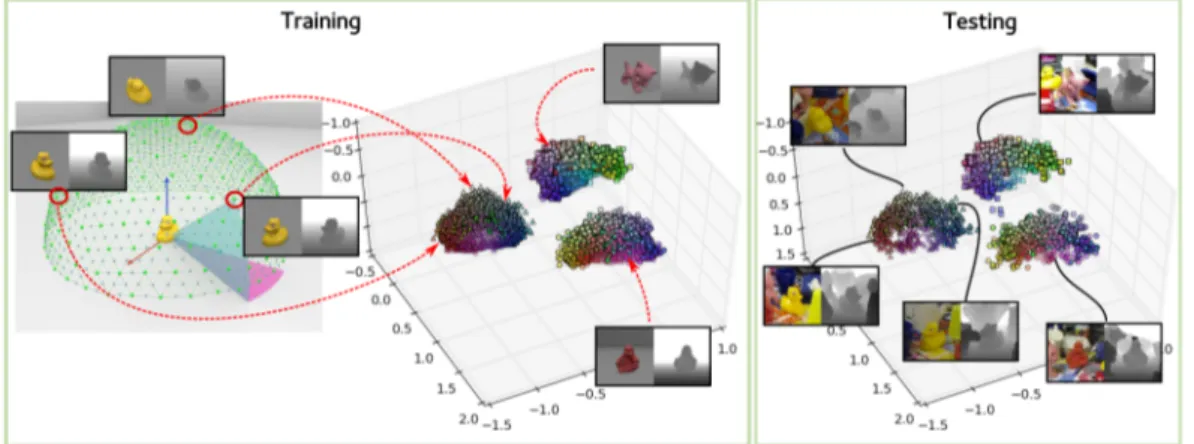 Figure 3.1: Three-dimensional descriptors for several objects under many differ- differ-ent views computed by our method on RGB-D data