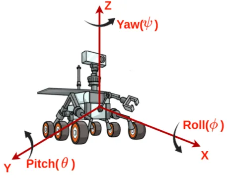 Figure 1.1: Pose of the rover, according to aircraft convention.