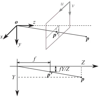 Figure 2.1: Pinhole camera model, where o is the camera centre and p 0 the projection on the image plane of the point p