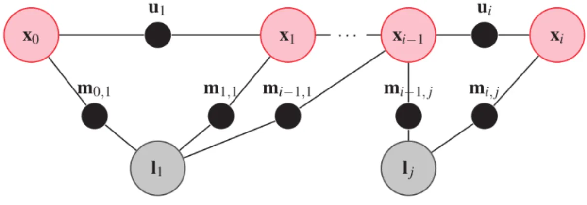 Figure 2.6: A graphical model of the SLAM problem. x i indicate the robot pose,