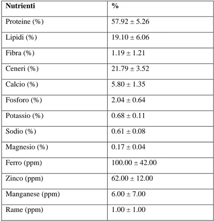 Tabella 1  Composizione chimica media di scarti ittici   