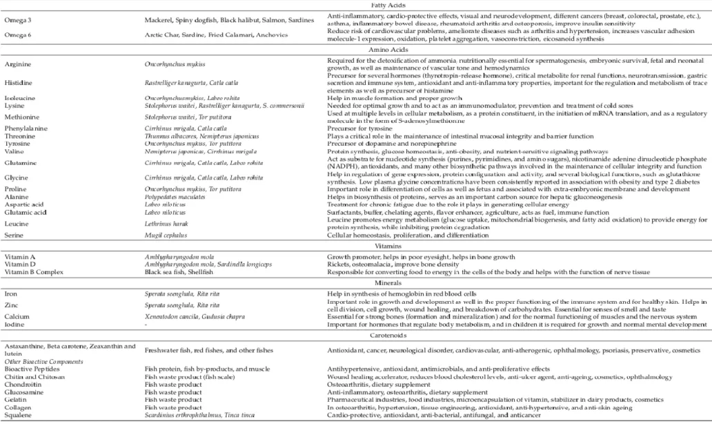 Figura 10 Lista dei componenti bioattivi ottenibili dal pesce e dai suoi prodotti di scarto