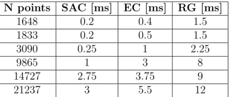 Table 4.1: Time used to perform segmentation of a point cloud using Model-based (SAC), Euclidean Clustering+Model-based (EC) and Region Growing (RG)