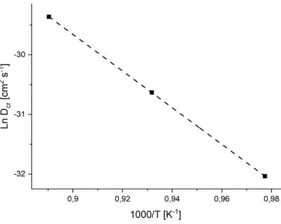 Tabella 4 - Valori del coefficiente di diffusione in funzione della temperatura