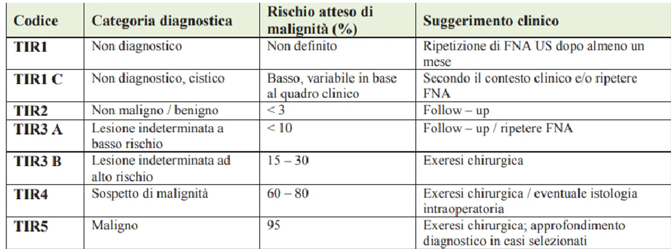 Tabella 1. Classificazione citologica italiana del nodulo tiroideo (Linee guida AIOM 2016) 