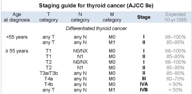 Tabella  2.  La  tabella  mette  in  evidenza  la  percentuale  di  sopravvivenza  a  10  anni  secondo  la  stadiazione  del  carcinoma  della  tiroide  (TNM  AJCC  8th  edition)