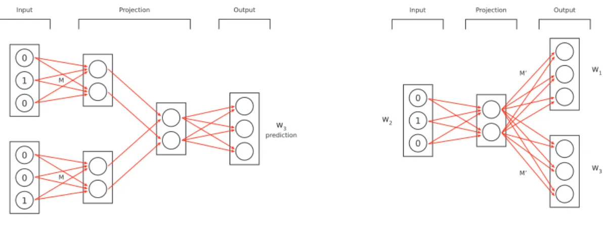 Figure 2.1: CBOW (left) and Skip-Gram (right) models with 