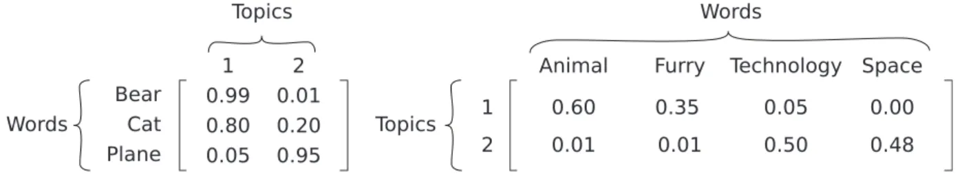 Figure 3.2: Example of a term-topic and a document-topic matrix.