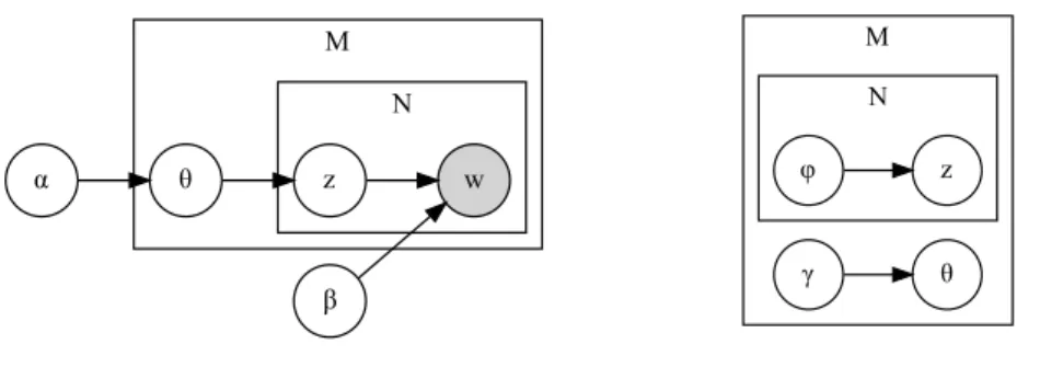 Figure 3.3: Graphical model representation of LDA (left) and graphical model representa- representa-tion of the variarepresenta-tional distriburepresenta-tion (right)