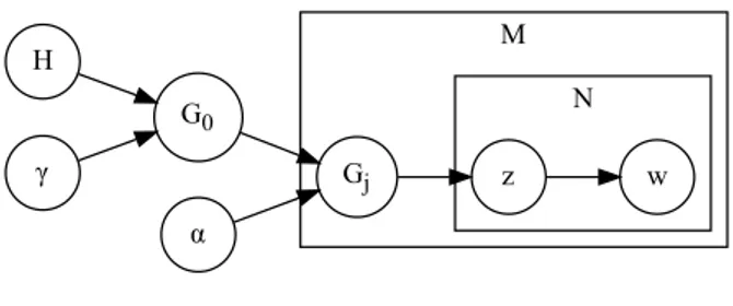 Figure 3.4: Graphical model representation of HDP.