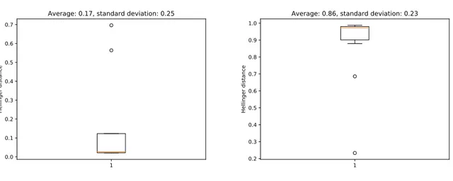 Figure 5.1: Boxplot of the computed thresholds for the filtered version (left) and the unfiltered one (right).
