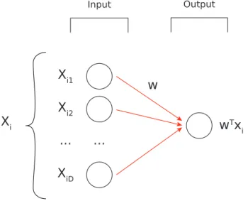 Figure A.1: A graphical representation of a linear Neural Network.