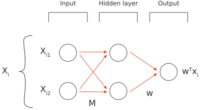 Figure A.2: A graphical representation of a Neural Network with an hidden layer.
