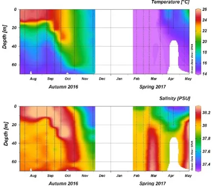 Figura 1.4 - Profili verticali di Temperatura e Salinità del torrente Entella. Coppari et al 2020 