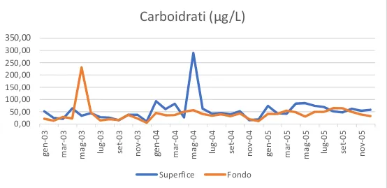 Figura 4.1.10 - Andamento della concentrazione di carboidrati durante il trimestre 2003-2004-2005 