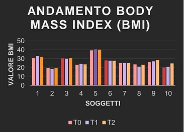 Figura 1: Tabella dati soggetti e BMI nel tempo 